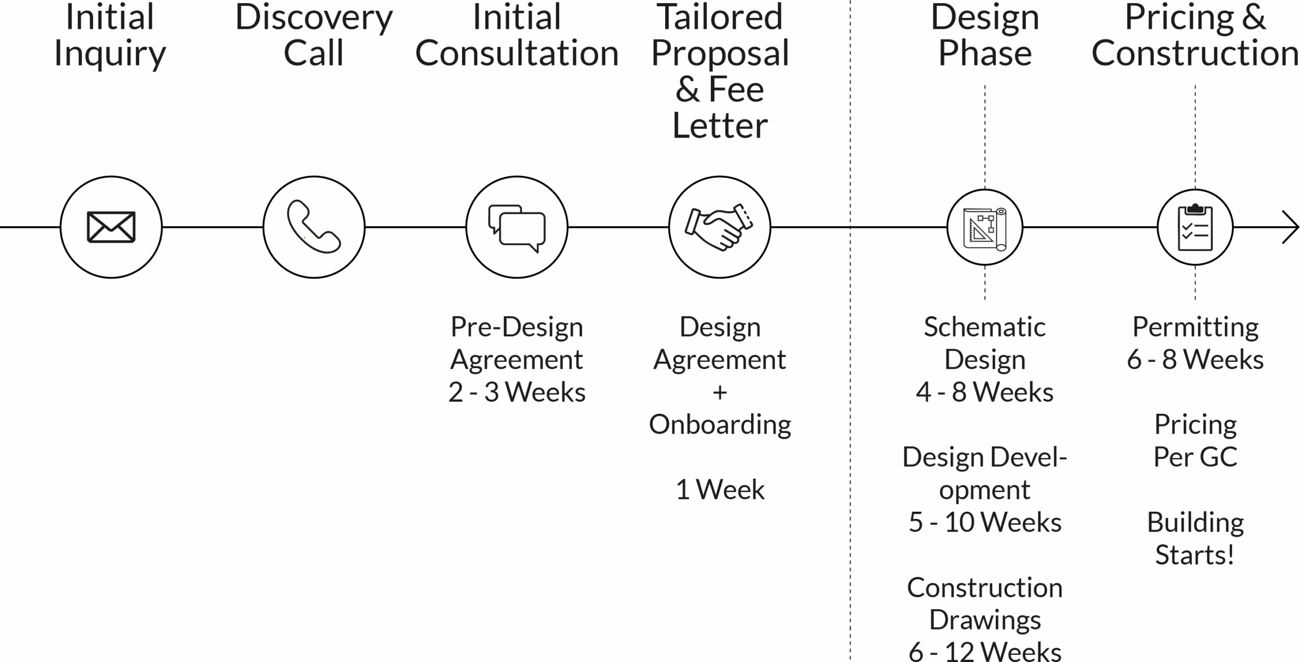 Mds Process Start Your Project | Manolo Design Studio